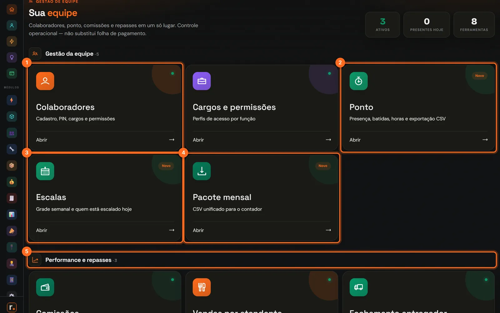 Central da equipe com Colaboradores, Ponto, Escalas, Pacote mensal e Performance e repasses destacados