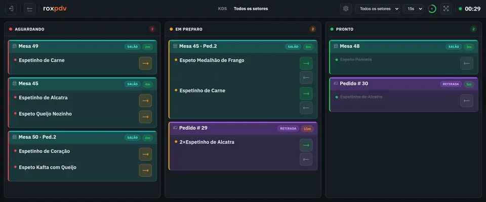 KDS do roxPDV com pedidos de mesas, retirada e delivery nas colunas aguardando, em preparo e pronto